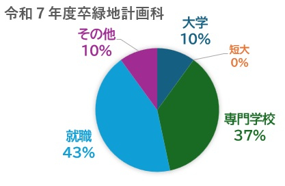 Ryokuchi Career Outcomes (R7)